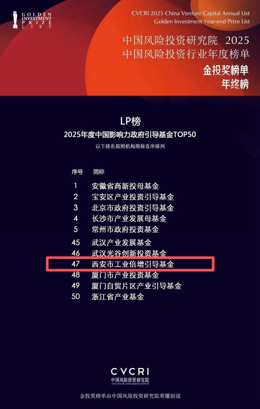 西安市工業(yè)倍增引導(dǎo)基金榮登中國風險投資研究院LP榜“2025年度中國影響力政府引導(dǎo)基金TOP 50”榜單